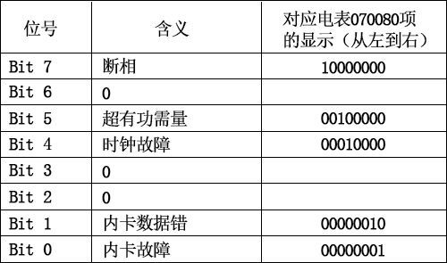 老王說表之--智能電表自檢、故障顯示與抄讀怎么進行