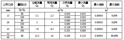 遠傳水表